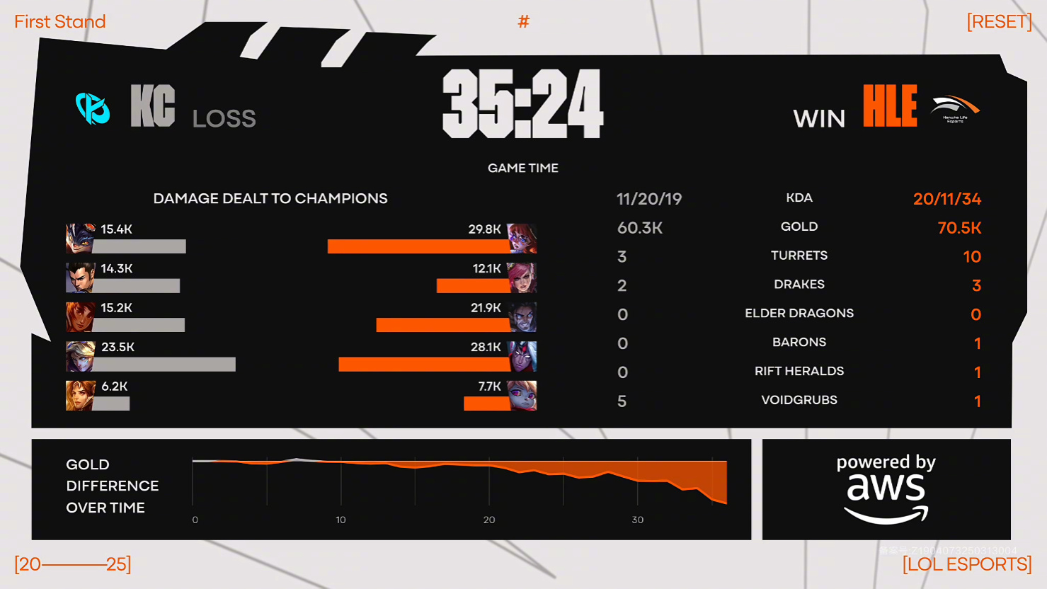 HLE轻取C9,Keria完成史诗逆转全球总决赛2:0(上海) HLE轻取C9,Keria完成史诗逆转全球总决赛2:0(上海)