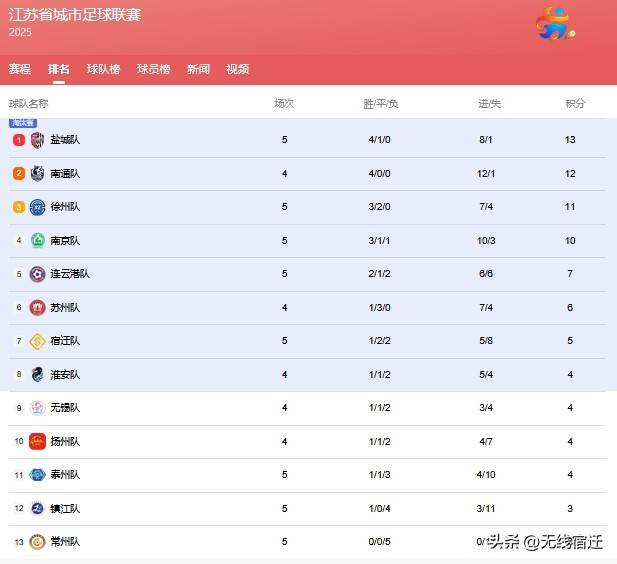 包含南昌队客场取胜宿迁队,实现跃居积分榜前列的词条 包含南昌队客场取胜宿迁队,实现跃居积分榜前列的词条